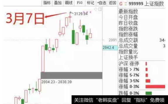 上证在3月7日见顶