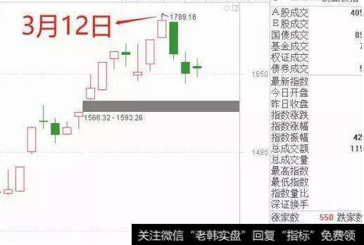 创业板在3月12日见顶