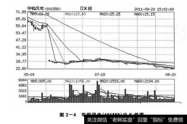 图2-4华税风电（601558）日K线图