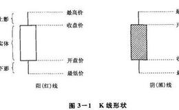 股市中技术分析方法的精华：K线