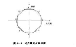 股市中的成交量与八阶律