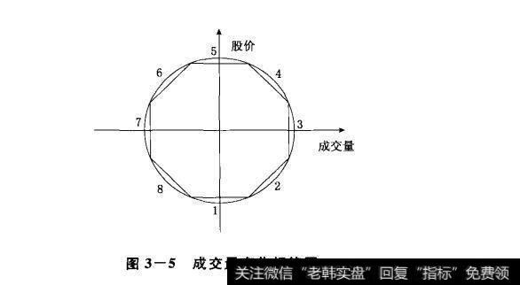 图3-5成交量变化规律图