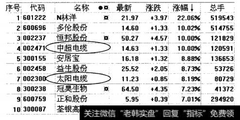 沪深A股涨幅排名(2010.8-8)