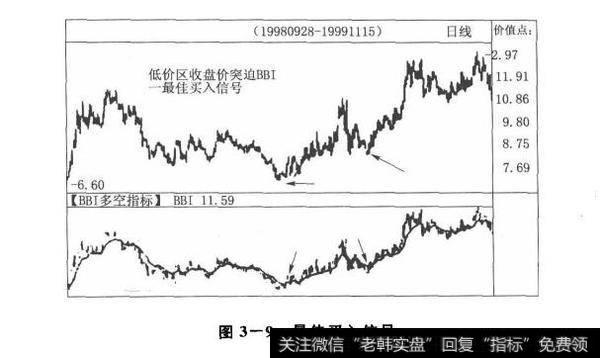 图3-9最佳买入信号