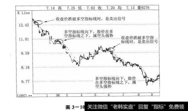 图3-10卖出时机