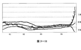 股市中神奇的布林线：布林线（Boll）