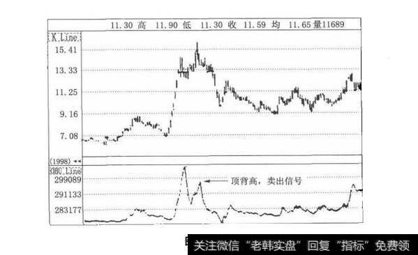 图3-14股市中的潮起潮落，多空对峙：能量指标（OBV）