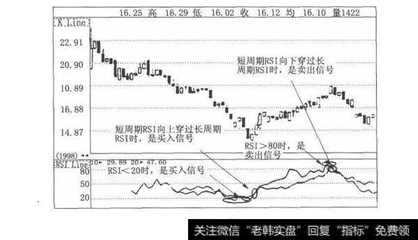 图3-18匠心独具的判股市奇招：相对强弱指标（RSI）