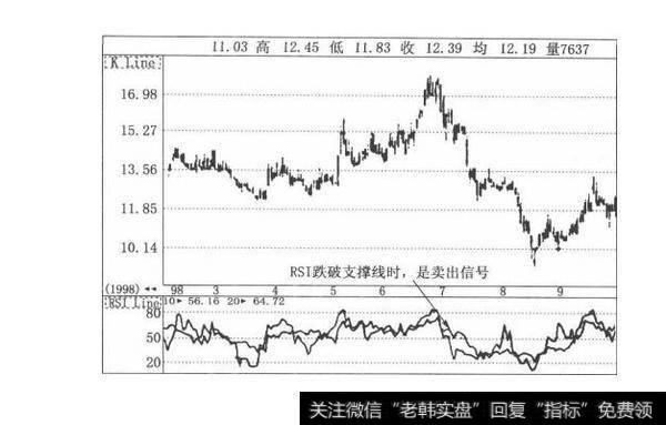 图3-19匠心独具的判股市奇招：相对强弱指标（RSI）