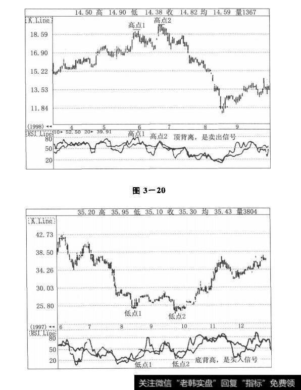 图3-20 图3-21匠心独具的判股市奇招：相对强弱指标（RSI）