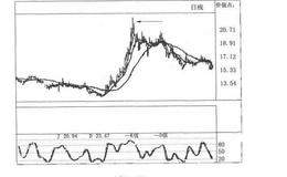 股市中的鬼斧神工：随机指标（KDJ）