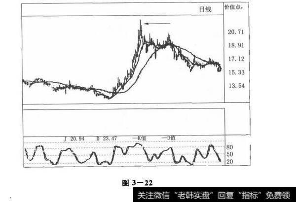 图3-22股市中的鬼斧神工：随机指标（KDJ）