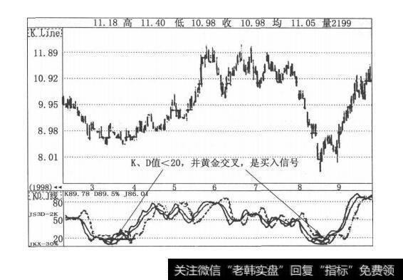 图3-23股市中的鬼斧神工：随机指标（KDJ）