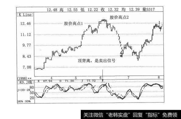 图3-24股市中的鬼斧神工：随机指标（KDJ）