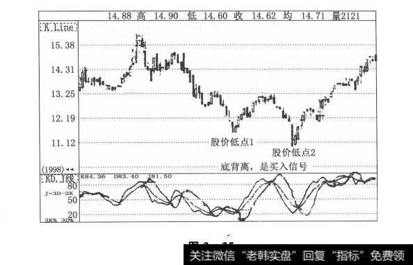 图3-25股市中的鬼斧神工：随机指标（KDJ）