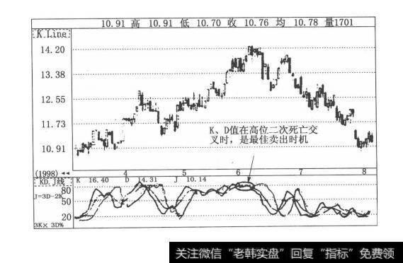 图3-26股市中的鬼斧神工：随机指标（KDJ）