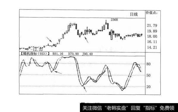 图3-27股市中的鬼斧神工：随机指标（KDJ）