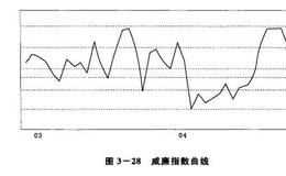 源于期货市场的指标：<em>威廉指标</em>（W%R）