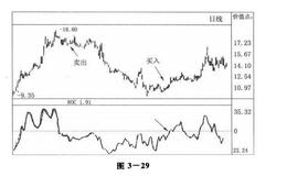 股市中精确入微的分析绝技：变动率指标（ROC）