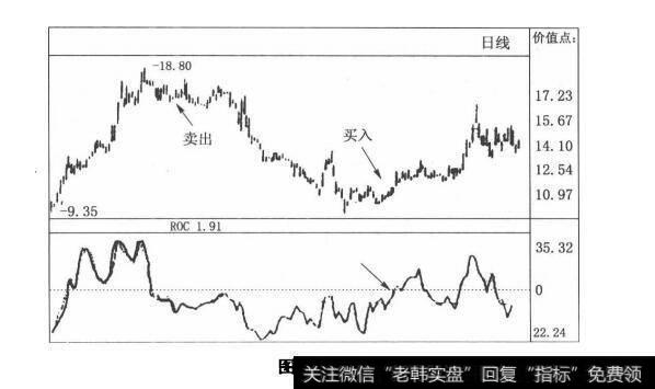 图3-29股市中精确入微的分析绝技：变动率指标（ROC）