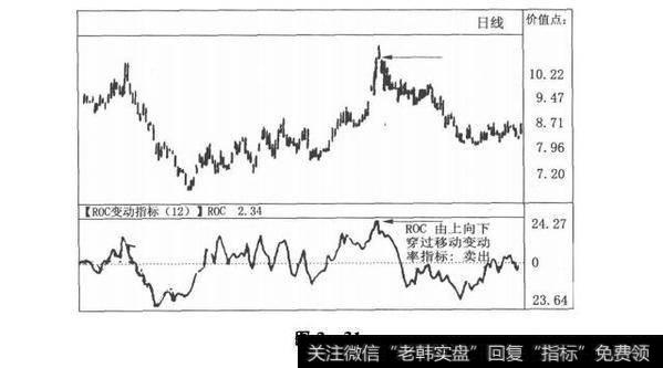 图3-31股市中精确入微的分析绝技：变动率指标（ROC）