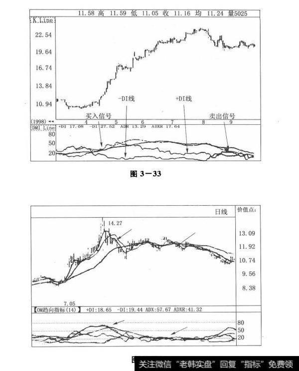 图3-33 图3-34股市动静的测量仪：动向指标（DMI）