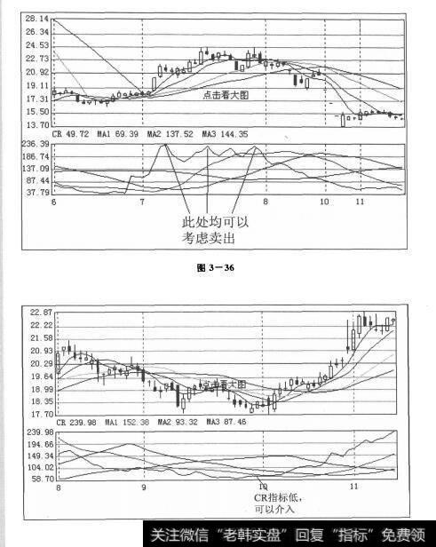 图3-36 图3-37股市买卖意愿两相知：中间意愿指标（CR）