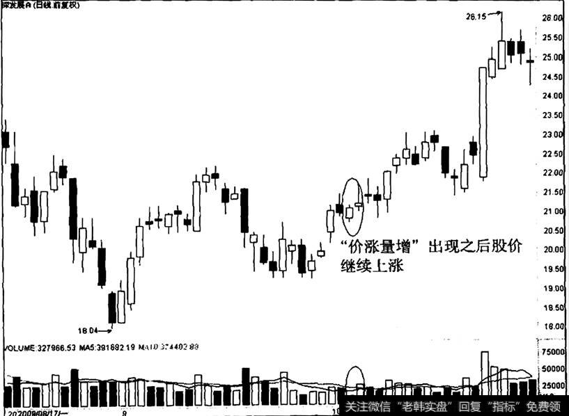 深度发展A价涨量增之后的走势