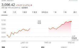 沪深盘后 - 陆股3大指数涨均逾2% 上证指数直逼3100点