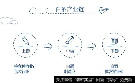 洋河股份产业链梳理