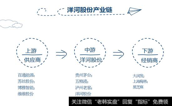 洋河股份上下游所涉及到的企业