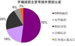 〈分析〉三镜头时代来临 手机镜头零组件商机大体检