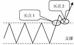 突破矩形上边线技术特征及案例分析