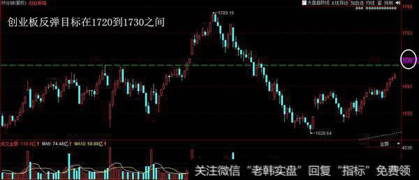 反弹位置大约看“1727点”