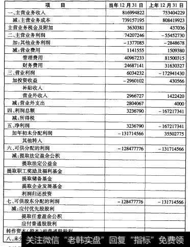 表12-2 利润及利润分配表