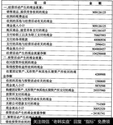 表12-3现金流表
