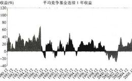 富达的连续期间收益是什么样的?