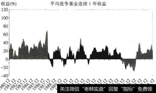 基金业绩比较