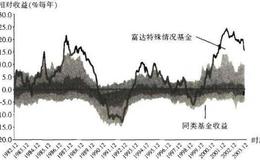 资讯比率和夏普比率是什么样的?