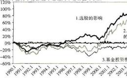 分析师为什么不将基金与一般的股市指数作比较?