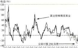 特殊情况基金在金融时报250指数是怎样的?