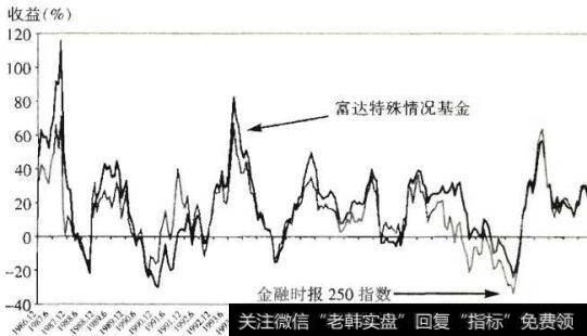 图3-7 富达特殊情况基金与金融时报250指数