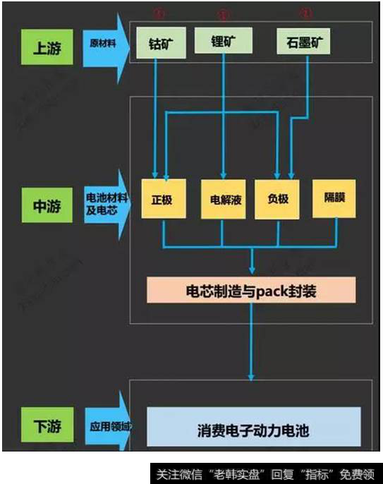 锂电池产业链