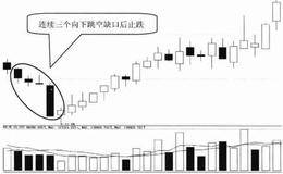 连续三个向下跳空缺口后止跌技术特征及案例分析