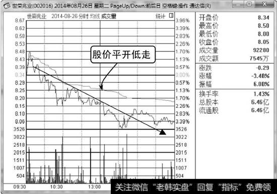 平开低走分时走势图