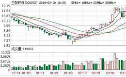 三聚环保：融资净买入583.49万元，融资余额16.54亿元（03-18）