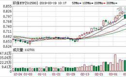 环保ETF：融资净偿还3.97万元，融资余额965.27万元（03-18）
