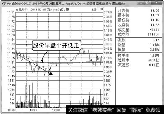 传化股份分时走势图