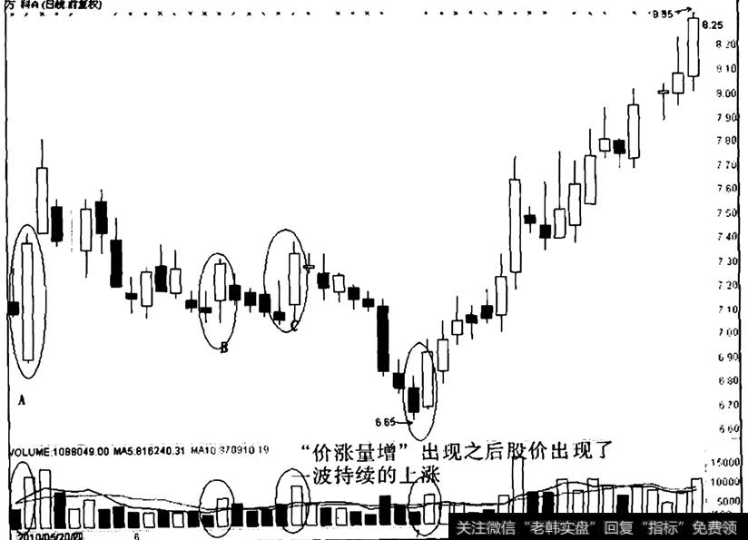 万科A出现价涨量增之后的走势