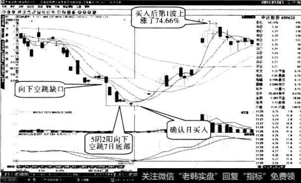 申达股份“向下空跳七日”形态3